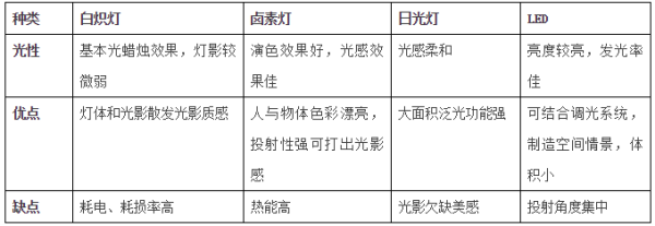 家居照明中白熾燈 鹵素燈 日光燈 LED燈各有什么優(yōu)缺點