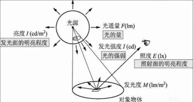 居家燈具的色溫、亮度、瓦數、顯色性指數具體怎么選